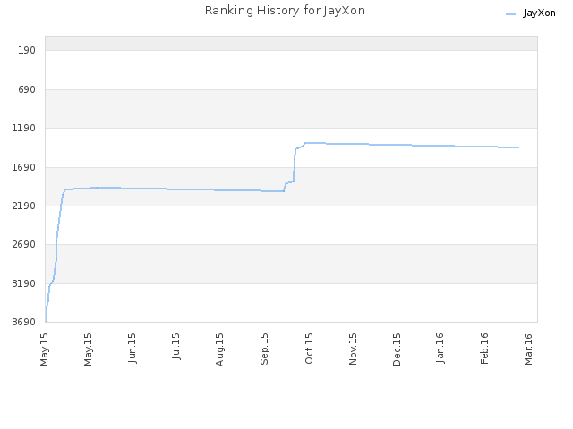 Ranking History for JayXon
