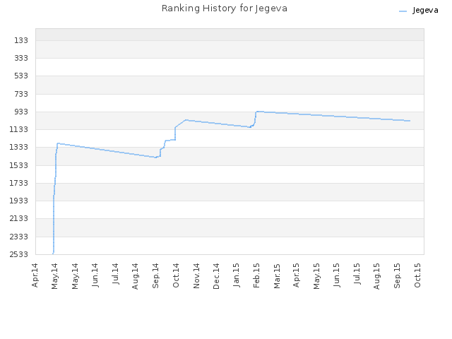 Ranking History for Jegeva