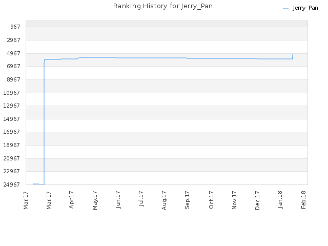 Ranking History for Jerry_Pan