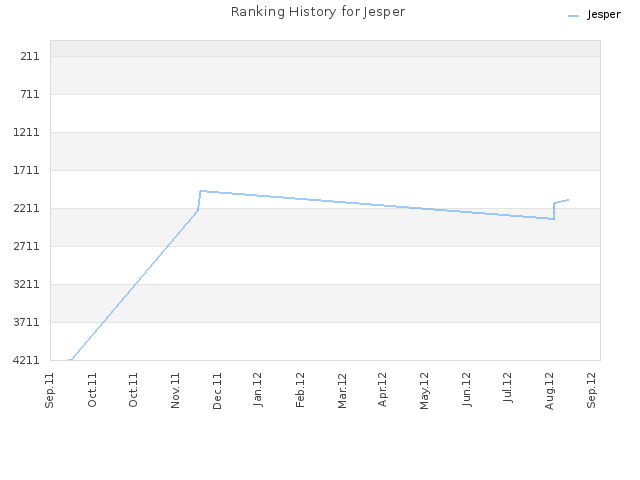Ranking History for Jesper
