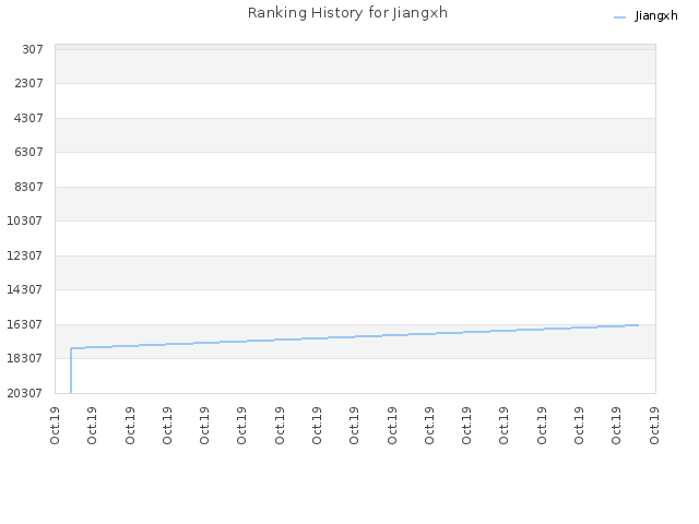Ranking History for Jiangxh