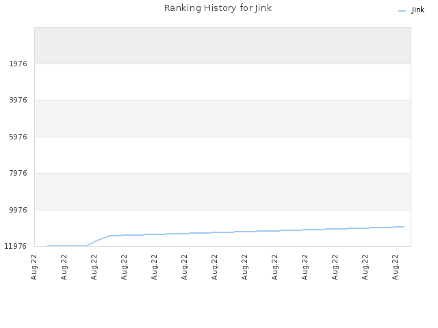 Ranking History for Jink