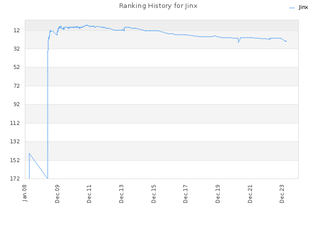 Ranking History for Jinx