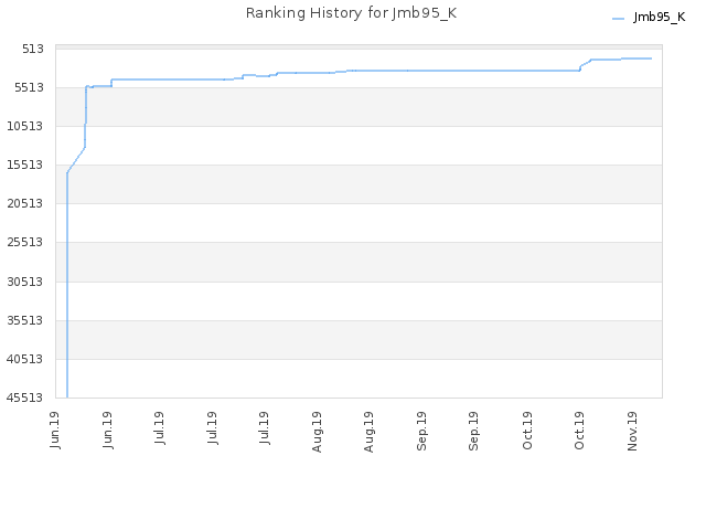 Ranking History for Jmb95_K