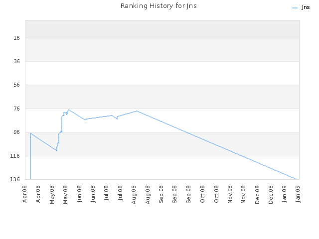 Ranking History for Jns