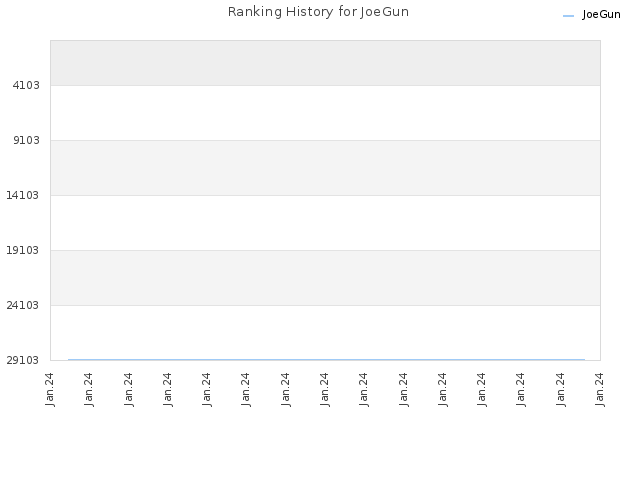 Ranking History for JoeGun