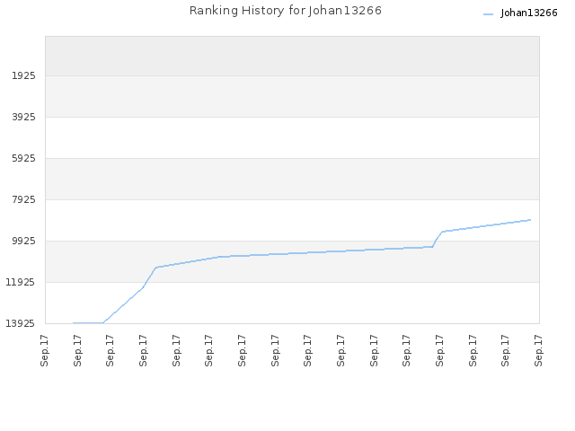 Ranking History for Johan13266