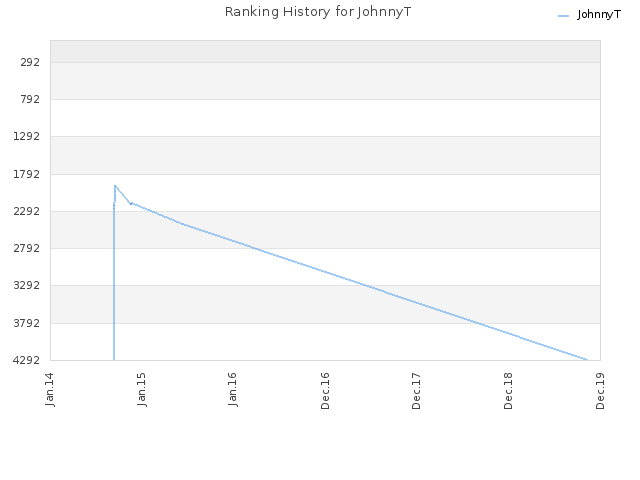 Ranking History for JohnnyT