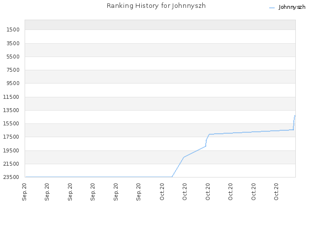 Ranking History for Johnnyszh