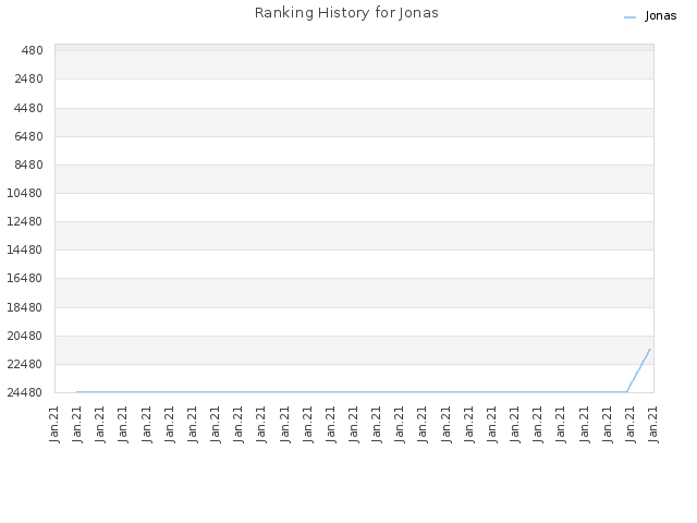Ranking History for Jonas