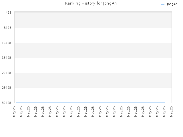 Ranking History for JongAh