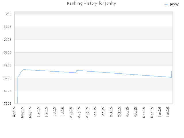 Ranking History for Jonhy