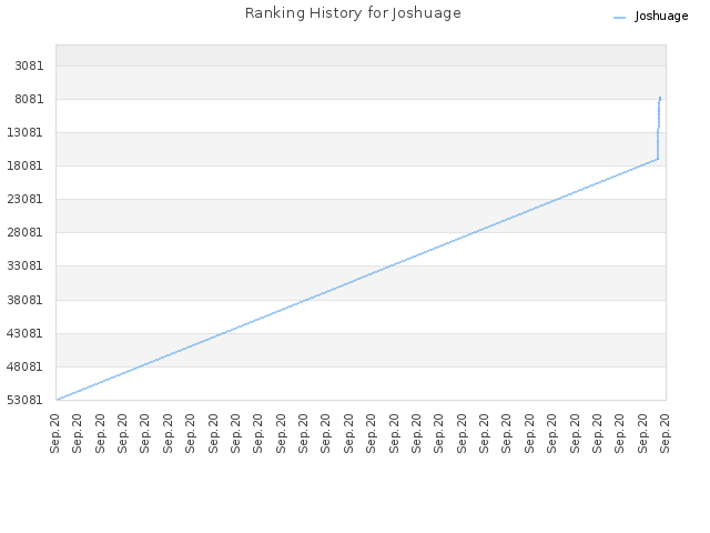 Ranking History for Joshuage