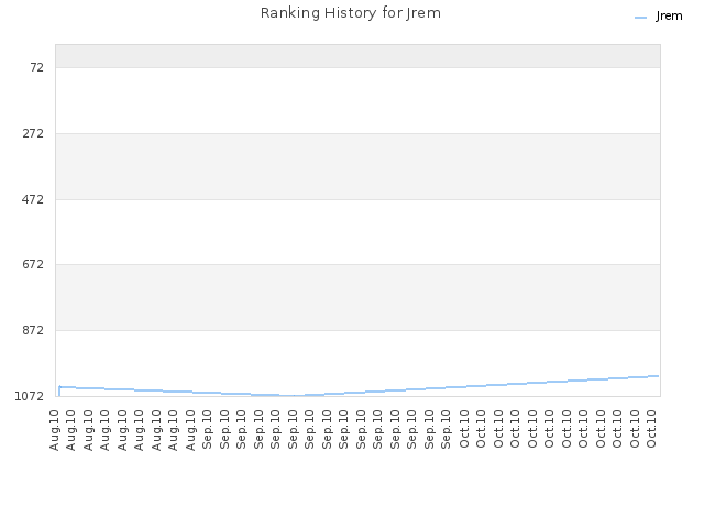 Ranking History for Jrem