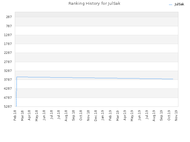 Ranking History for JulSak
