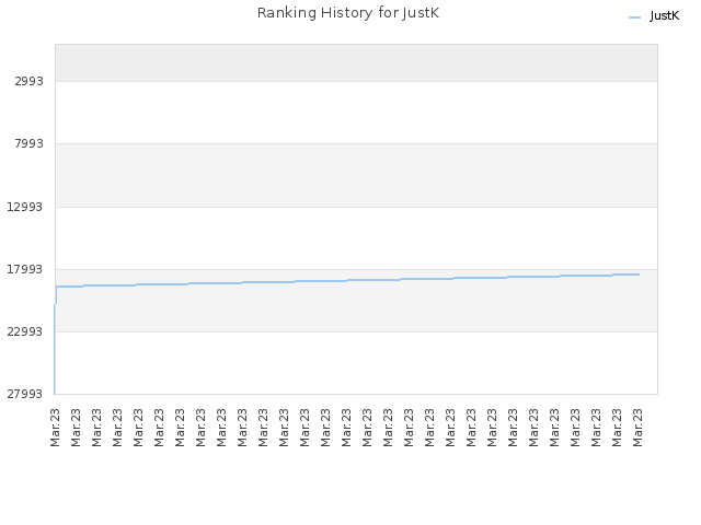Ranking History for JustK