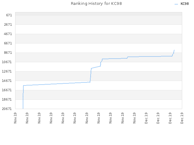 Ranking History for KC98