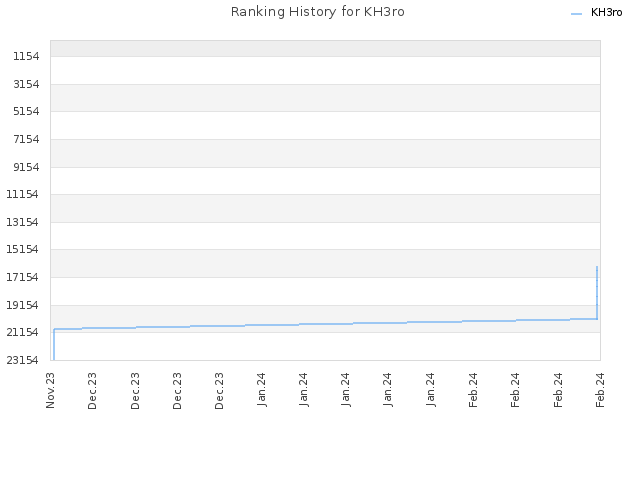 Ranking History for KH3ro