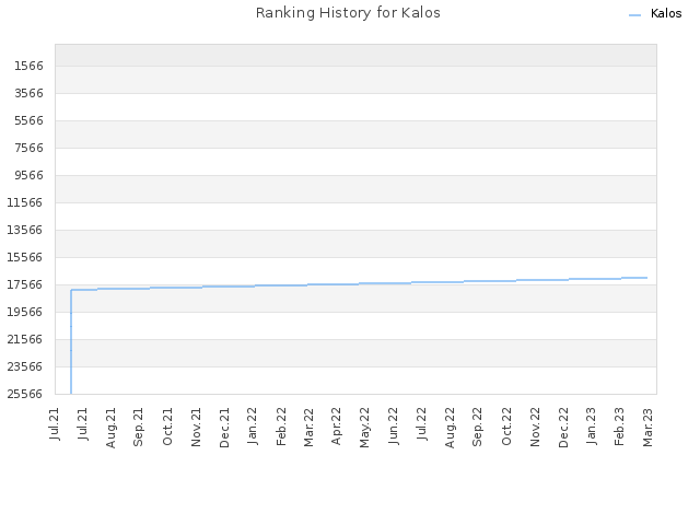 Ranking History for Kalos