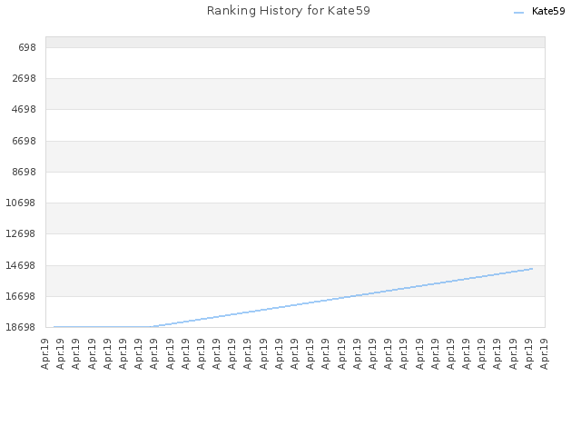 Ranking History for Kate59