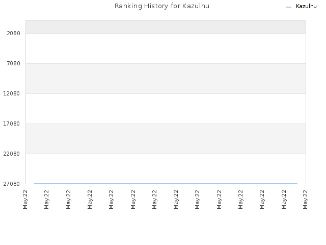 Ranking History for Kazulhu