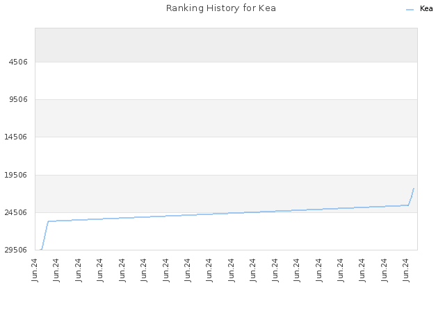 Ranking History for Kea