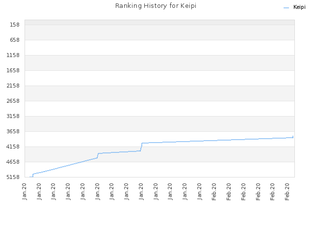 Ranking History for Keipi