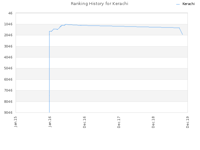 Ranking History for Kerachi