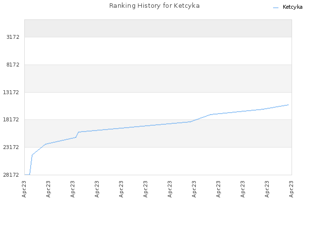 Ranking History for Ketcyka