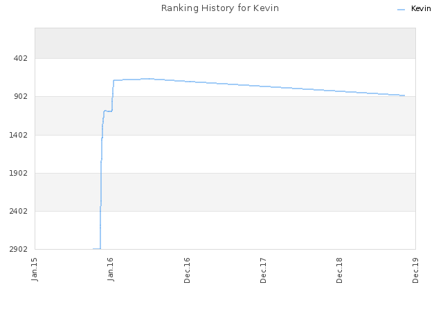 Ranking History for Kevin