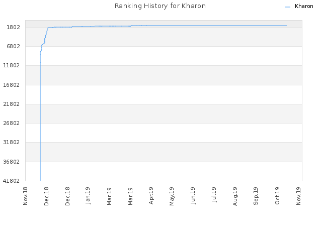 Ranking History for Kharon