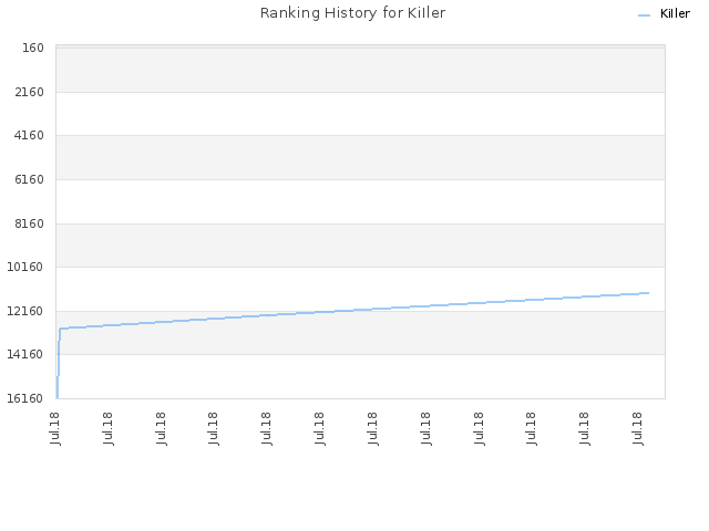 Ranking History for KiIler