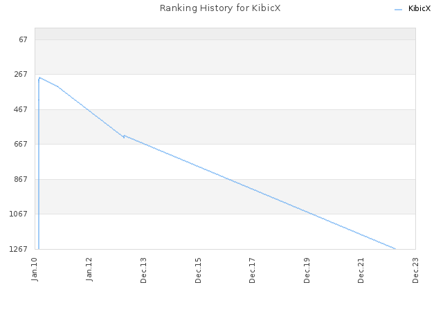 Ranking History for KibicX