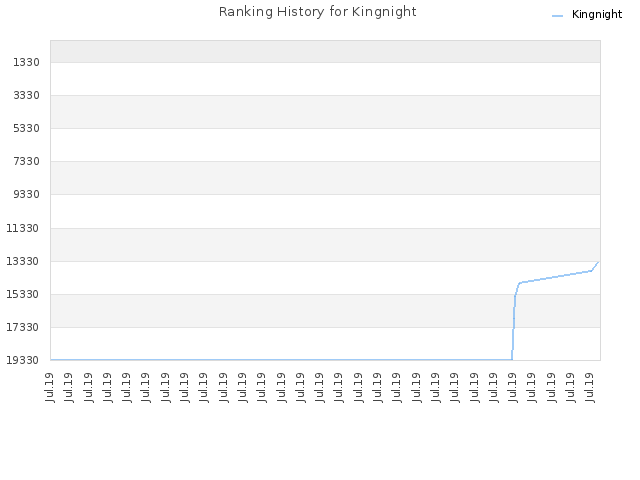 Ranking History for Kingnight
