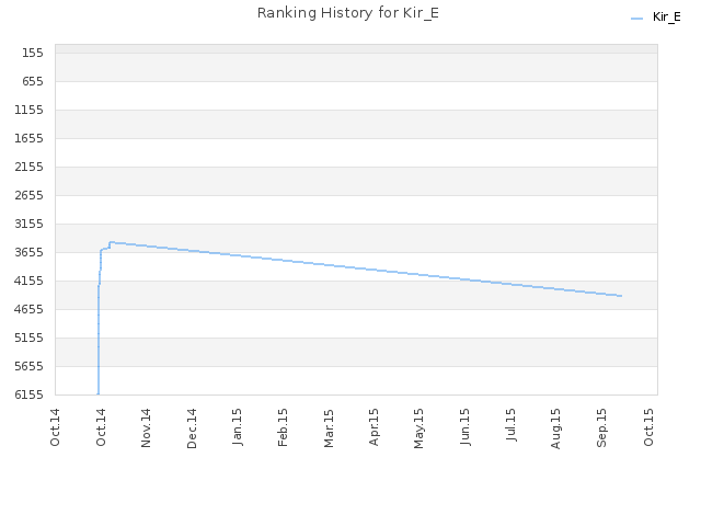 Ranking History for Kir_E