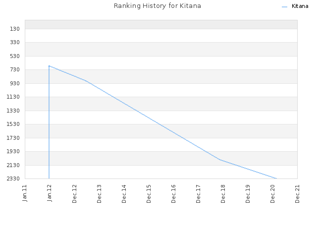 Ranking History for Kitana