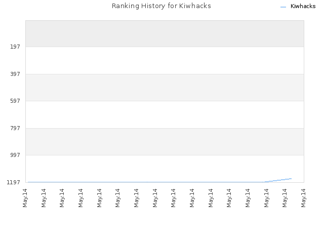 Ranking History for Kiwhacks