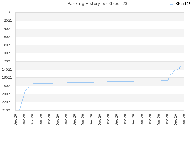 Ranking History for Klzed123