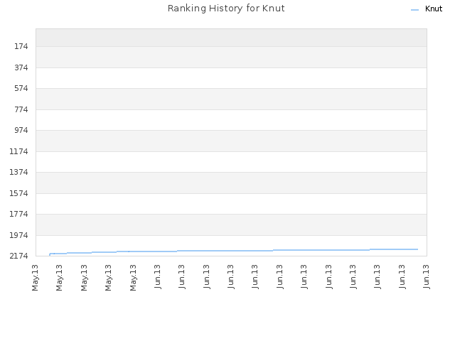 Ranking History for Knut