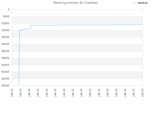 Ranking History for Koerkon