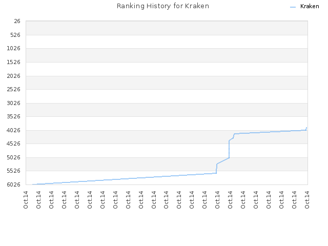 Ranking History for Kraken