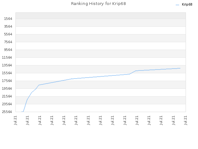 Ranking History for Krip68