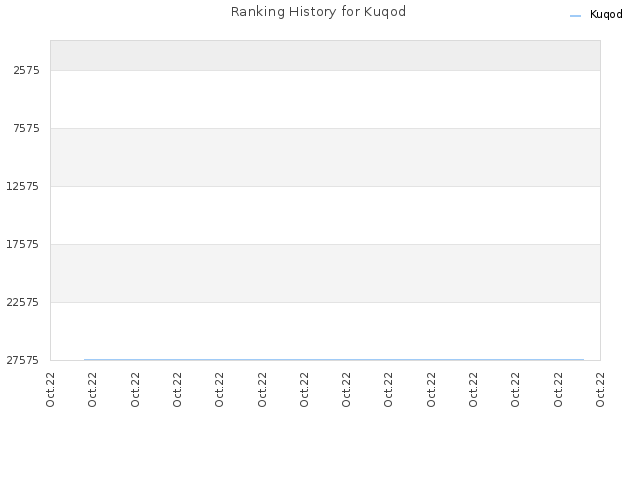 Ranking History for Kuqod