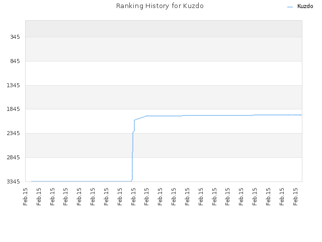 Ranking History for Kuzdo