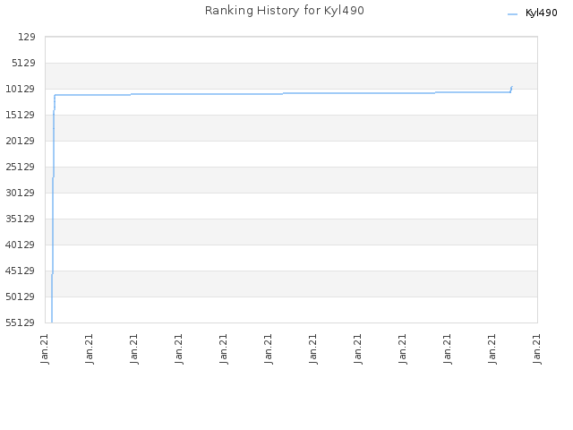 Ranking History for Kyl490