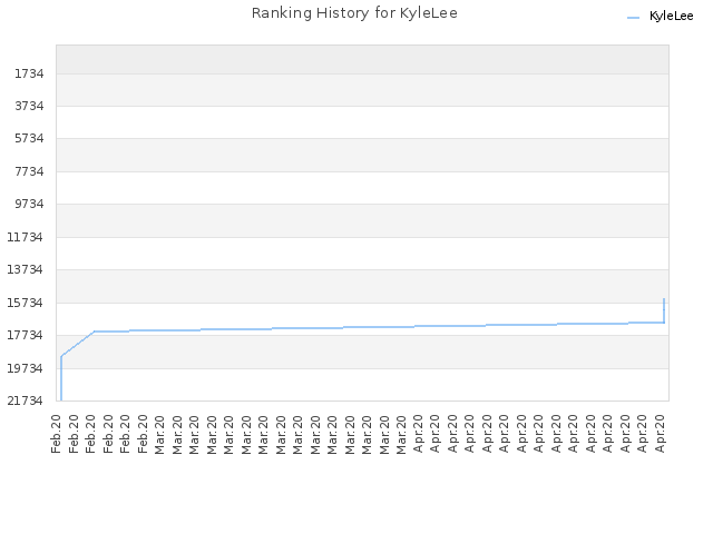 Ranking History for KyleLee