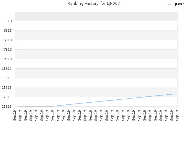 Ranking History for LJF007
