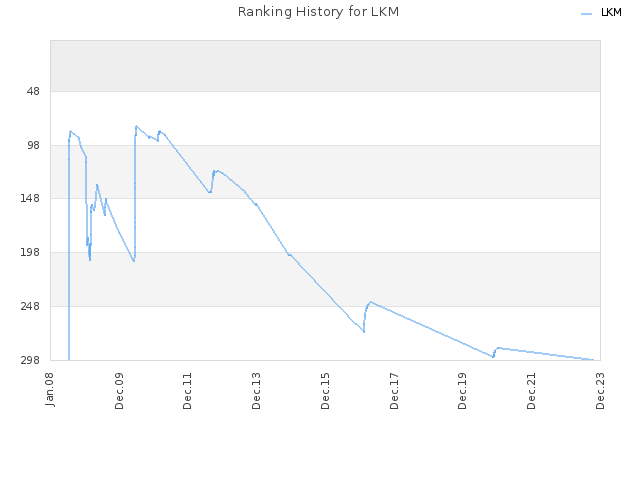 Ranking History for LKM