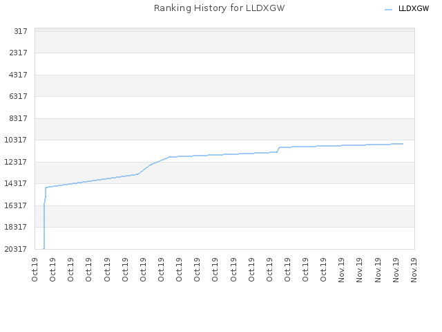 Ranking History for LLDXGW