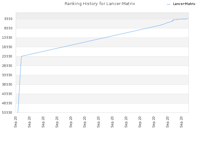 Ranking History for Lancer-Matrix